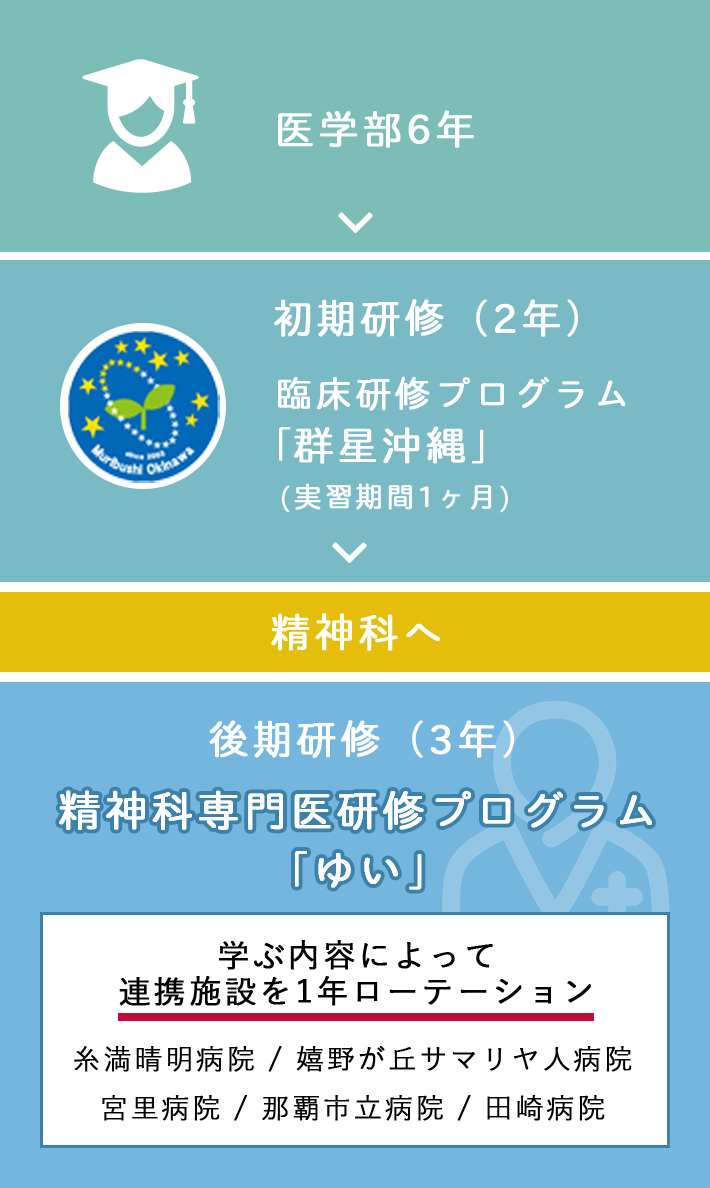  期研修（3年）専門医研修プログラム「ゆい」学ぶ内容によって連携施設を1年ローテーション糸満晴明病院、嬉野が丘サマリヤ人病院、宮里病院、那覇市立病院、田崎病院